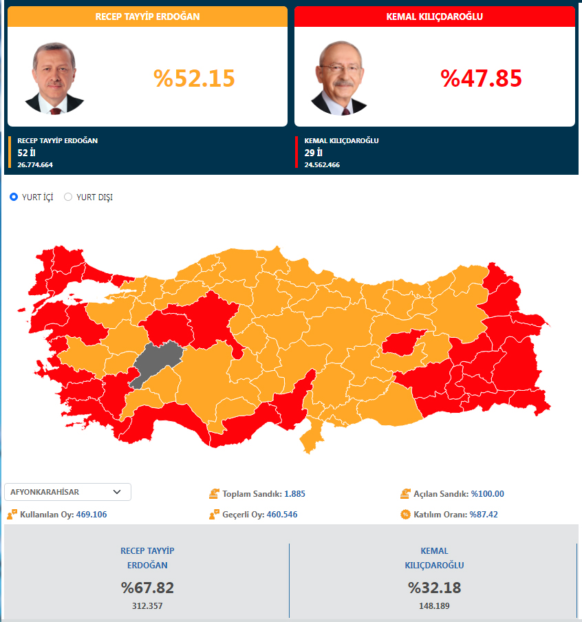 Afyon’da Erdoğan Kılıçdaroğlu’nu ikiye katladı